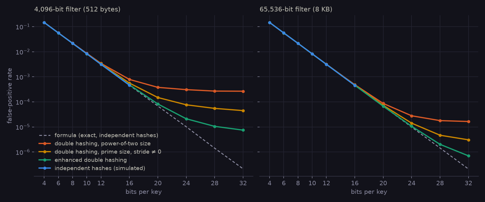 Two log-scale charts of false-positive rate against bits per key from 4 to 32, for a 4,096-bit filter (left) and a 65,536-bit filter (right). The dashed formula line falls from about 0.15 at 4 bits per key to about 2 in 10 million at 32. Simulated independent hashes sit on it. Up to 12 bits per key every method matches. Beyond that, plain double hashing with a power-of-two size flattens out: around 2.7 in 10,000 on the left and 1.7 in 100,000 on the right. Double hashing with a prime size and nonzero stride flattens lower, around 4.5 in 100,000 on the left and 3 in a million on the right. Enhanced double hashing stays close to the formula longest, ending at about 7.5 in a million on the left and 7 in 10 million on the right.