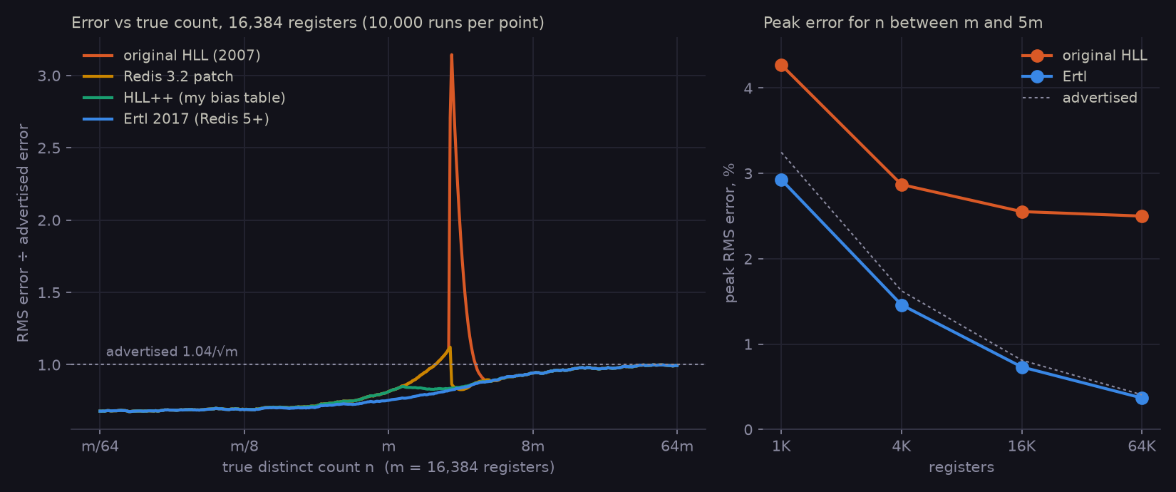Left: RMS error divided by the advertised 1.04 over root m, against the true count from m/64 to 64m on a log axis, for 16,384 registers. All four estimators sit near 0.7 below m and rise to 1.0 at 64m. The original HLL spikes to 3.1 just above 2.4m and falls back by about 3.5m. The Redis 3.2 patch rises to 1.12 just below 2.4m, then drops. HLL++ and Ertl stay at or under 1.0 everywhere. Right: peak RMS error between m and 5m for 1K, 4K, 16K and 64K registers. Original HLL: 4.3, 2.9, 2.5, 2.5 percent. Ertl: 2.9, 1.5, 0.73, 0.37 percent, just under the advertised line of 3.2, 1.6, 0.81, 0.41.