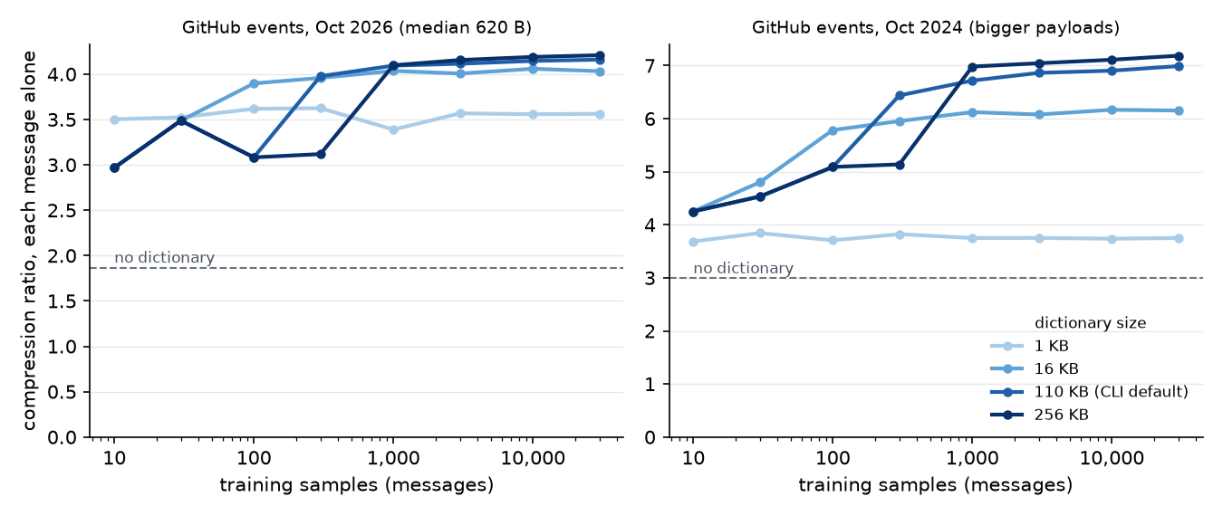 Two panels of compression ratio against number of training samples on a log axis, one line per dictionary size. October 2026 events: no dictionary 1.87; a 1 KB dictionary is about 3.5 from 10 samples on; larger dictionaries reach about 4.0 to 4.2 by 1,000 samples, but the 110 KB one dips to about 3.1 at 100 samples and the 256 KB one at 100 and 300. October 2024 events: no dictionary 3.0; larger dictionaries keep improving up to about 7.2 at 30,000 samples, with the same dip for big dictionaries at few samples.